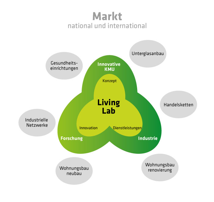 livinglab_market_ecovat_du
