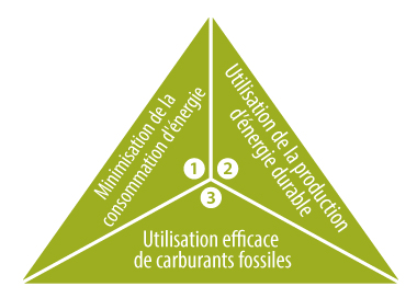 trias_energetica-fr