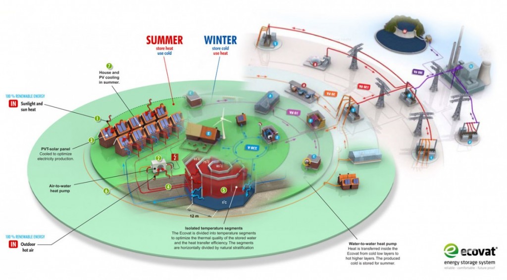 ecovat-total-energy-system-met-electrisch-grid
